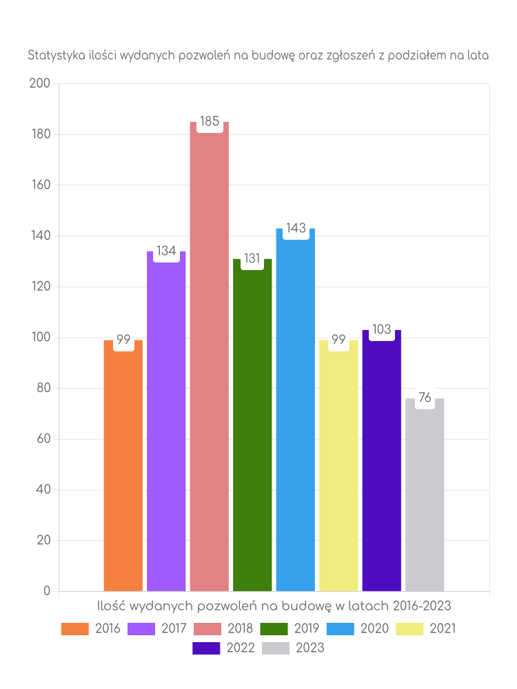 Zestawienie statystyk pozwoleń na budowę w gminie Haczów